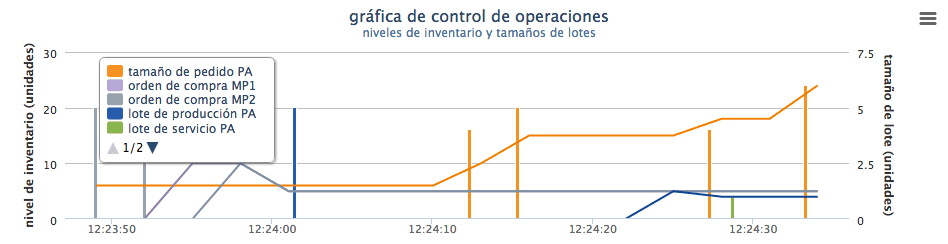 gráfica de operaciones